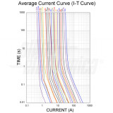 Average Time Current (I-T Curve)