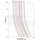 Average Time Current (I-T Curve)