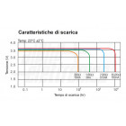 Caratteristica di scarica