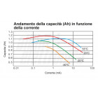 Capacità vs Corrente